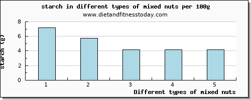 mixed nuts starch per 100g